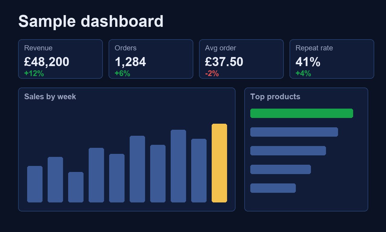 A sample dashboard with revenue tiles and charts
